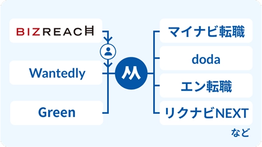 選考フロー作成