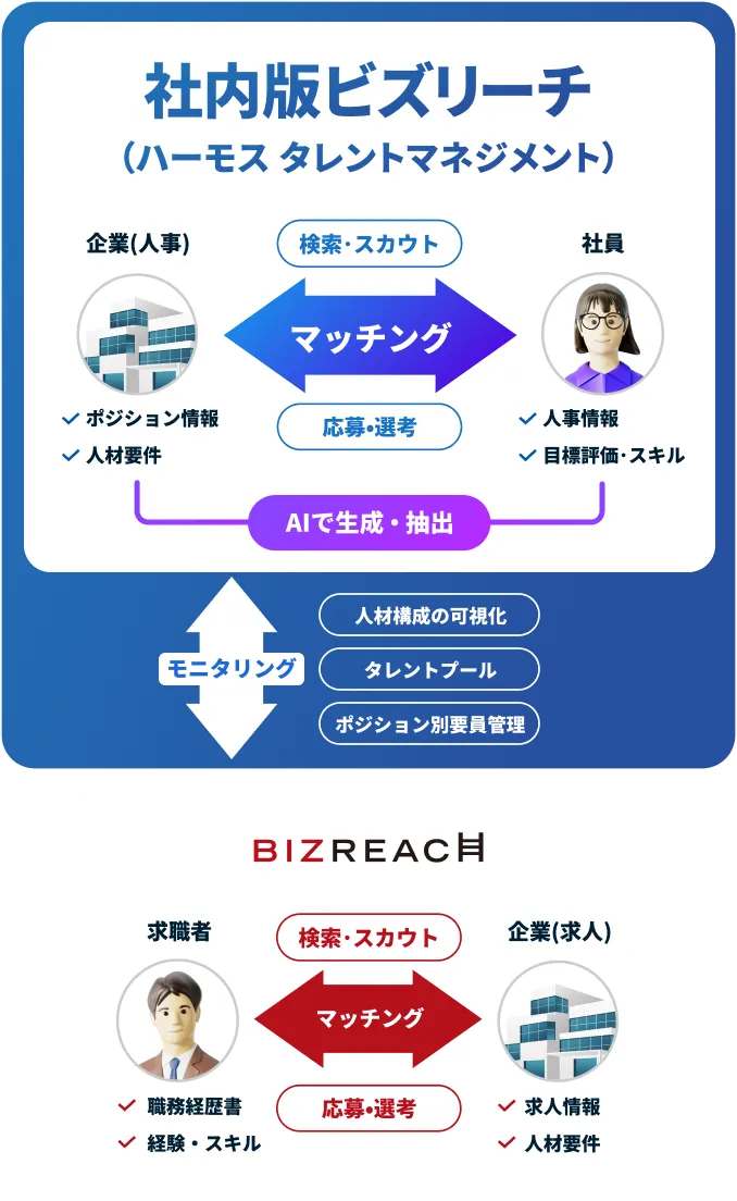 「社内版ビズリーチ」で実現できること