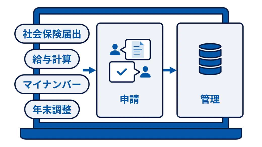 社会保険届出、給与計算、マイナンバー、年末調整などの申請・管理を効率化