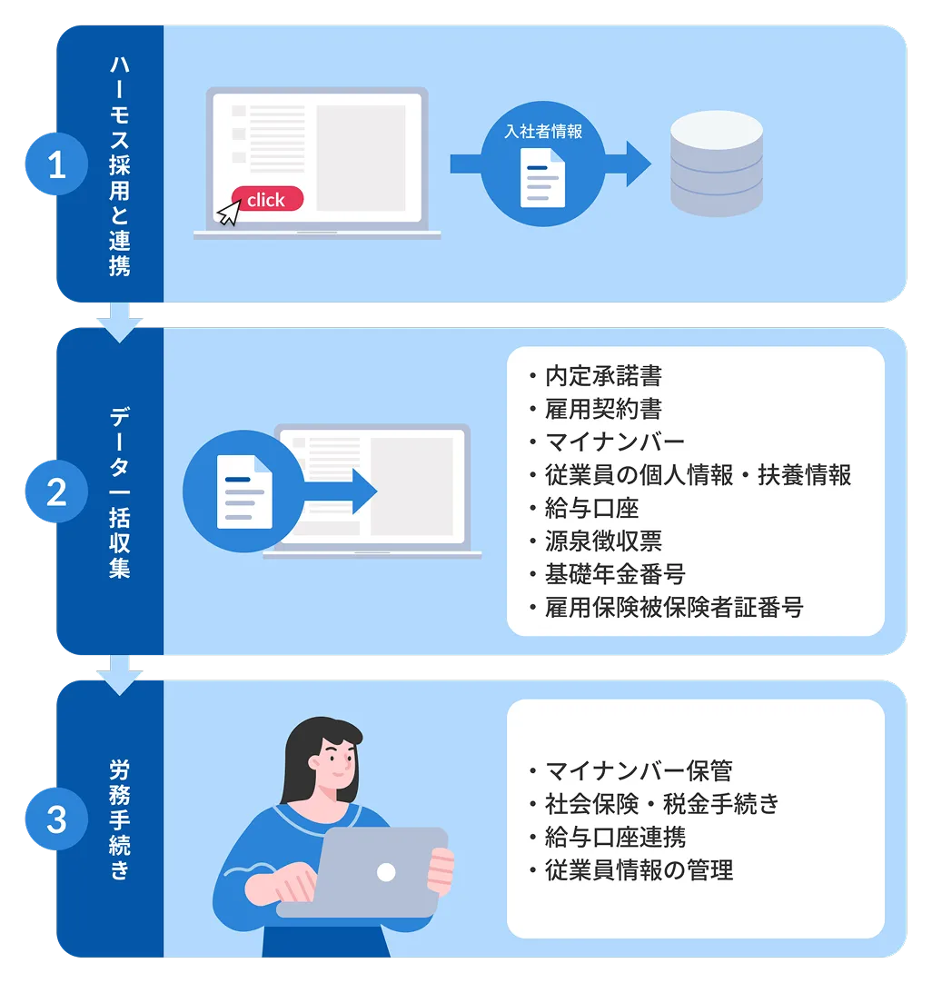 入社手続きは３ステップで完了