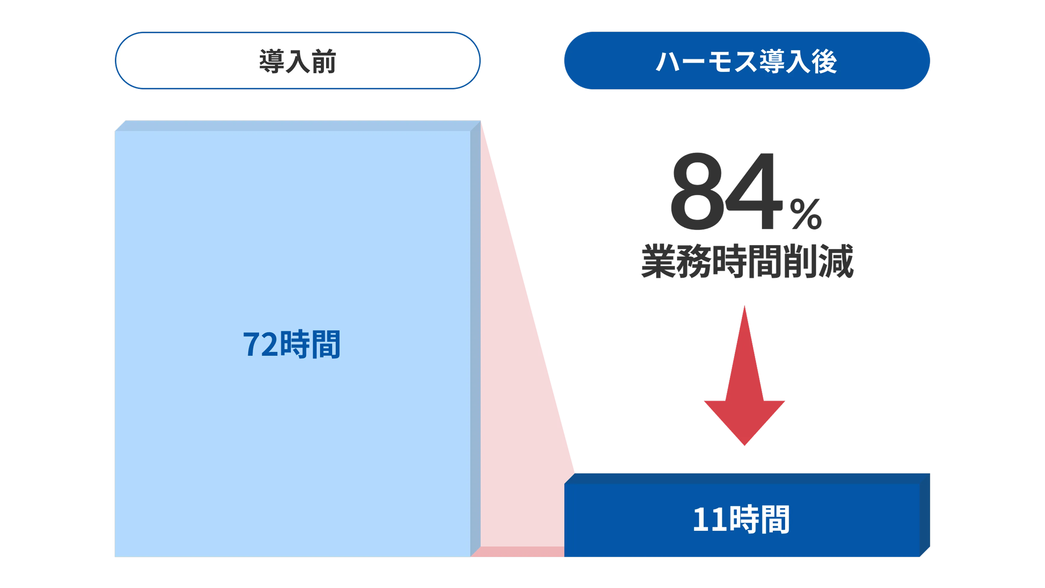 入社手続きにかかる工数を8割削減