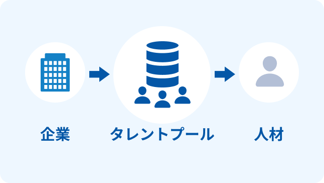 タレントプール