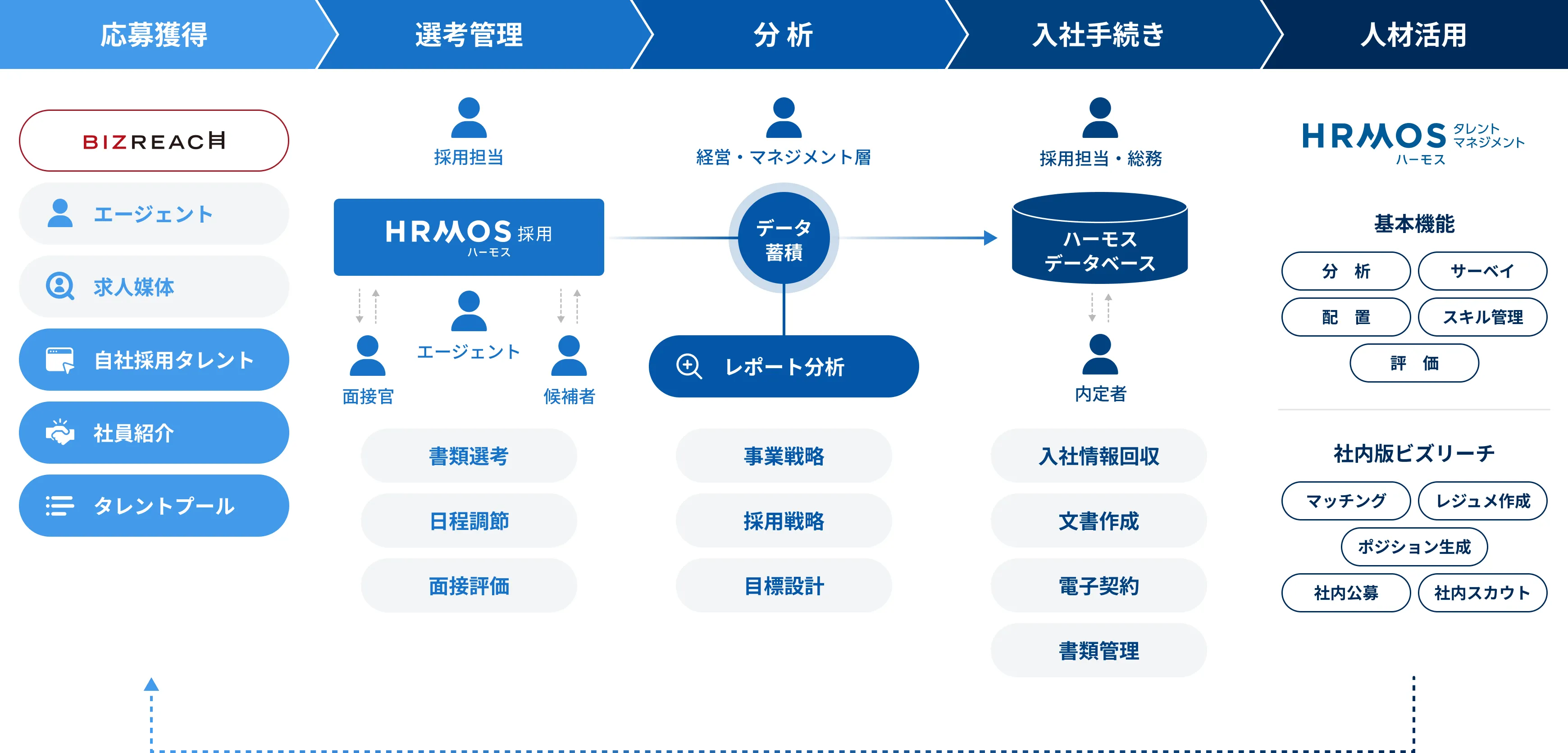採用の入り口から入社後活躍まで、全てハーモスで効率化!