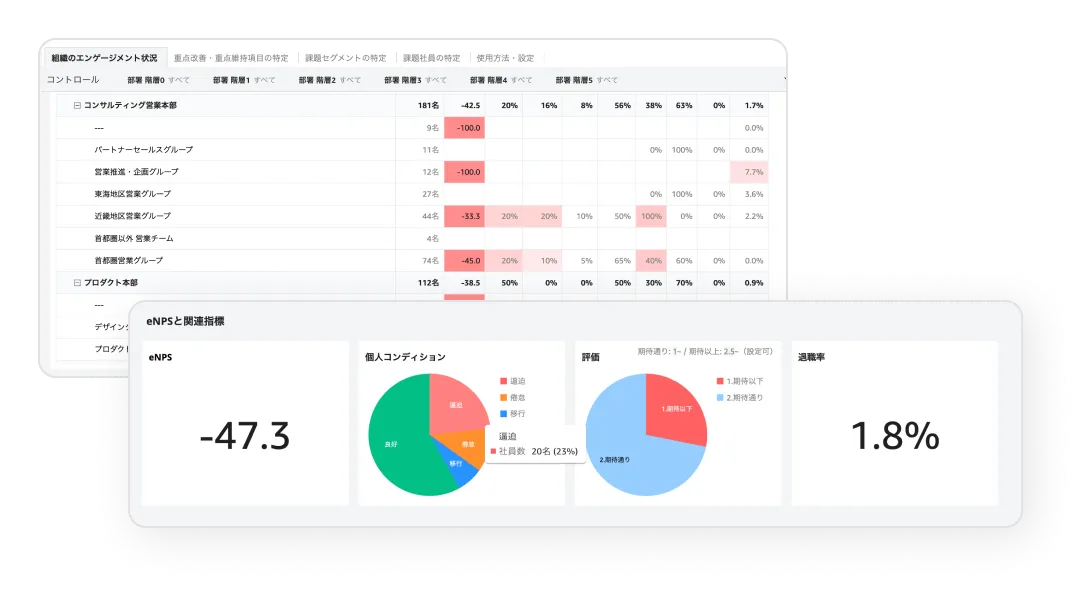 グラフ化された社員・組織のエンゲージメントのイメージ