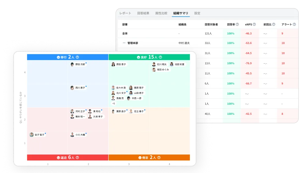 社員の回答をやりがいと職務遂行度を4象限で可視化したイメージ