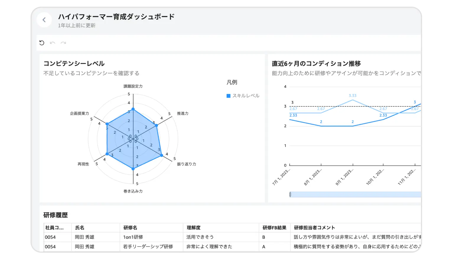 ハイパフォーマー分析
で次期マネジメント層を育成