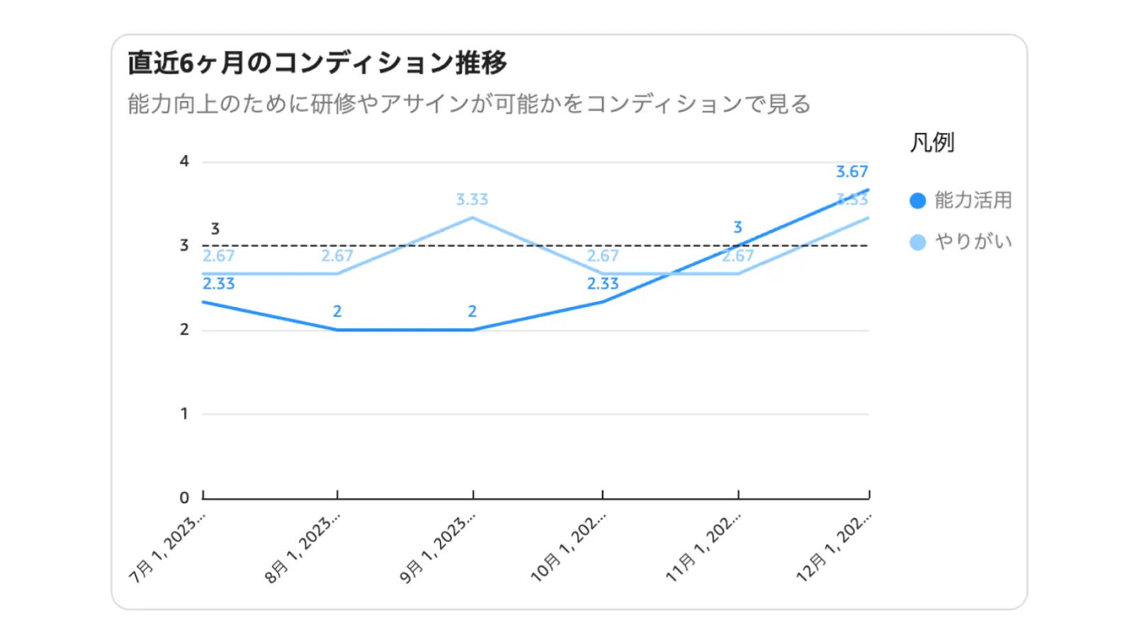 社員のモチベーションを可視化し
戦略人事を実現