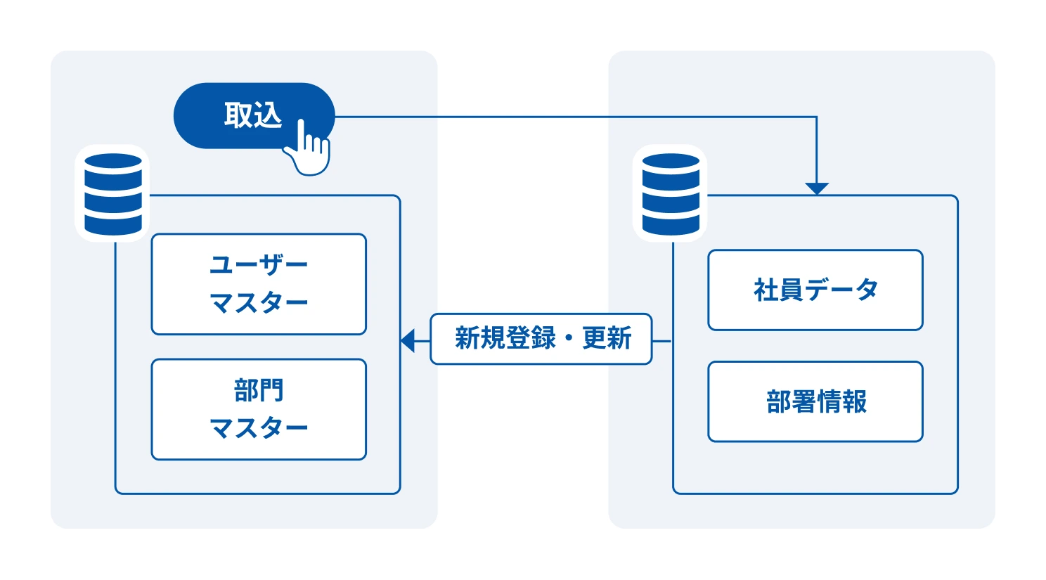 従業員マスタ連携機能