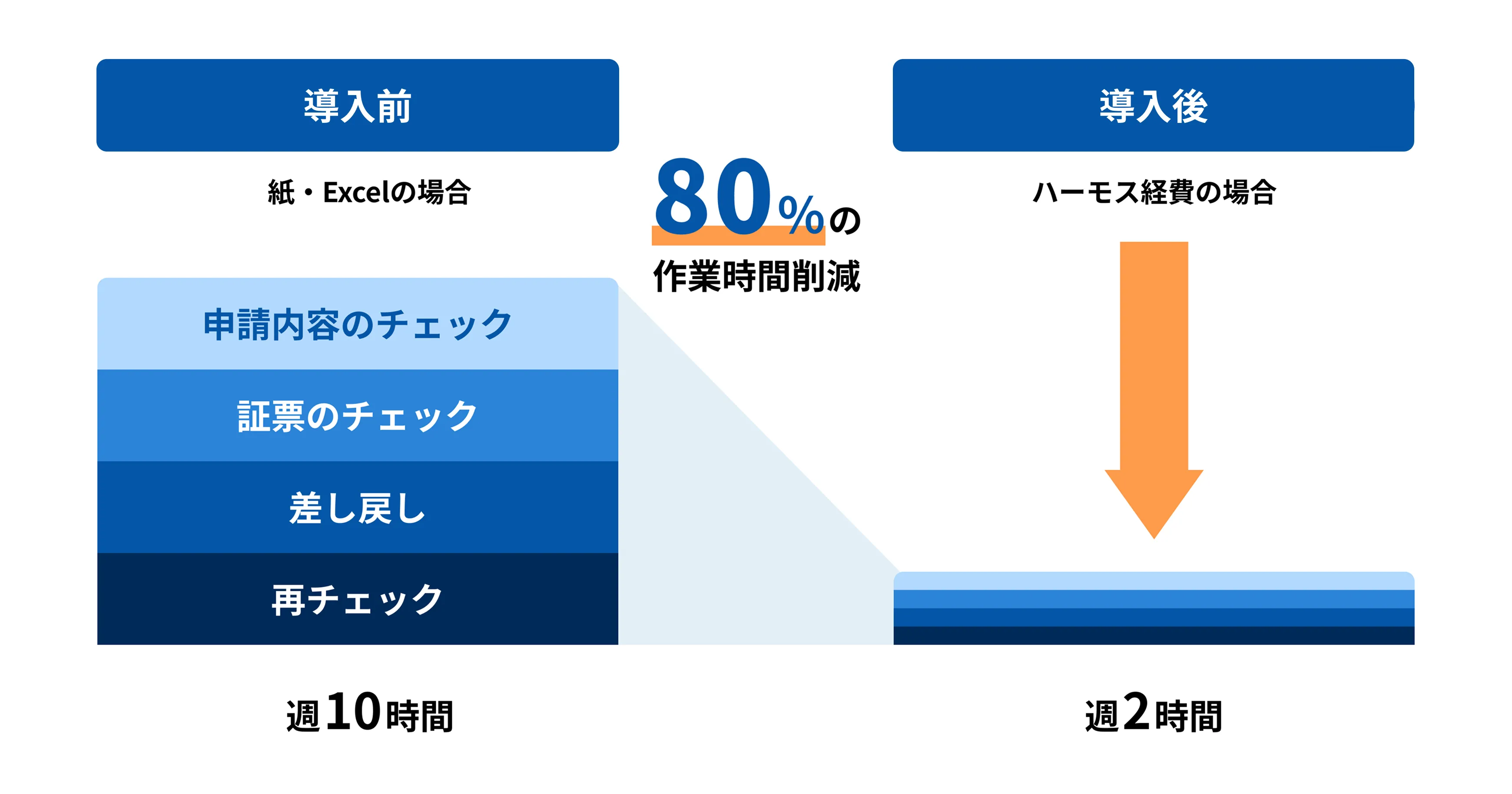 導入前 紙・Excelの場合 申請内容のチェック 証票のチェック 差し戻し 再チェック 週10時間 導入後 ハーモス経費の場合 週2時間 80％の作業時間削減