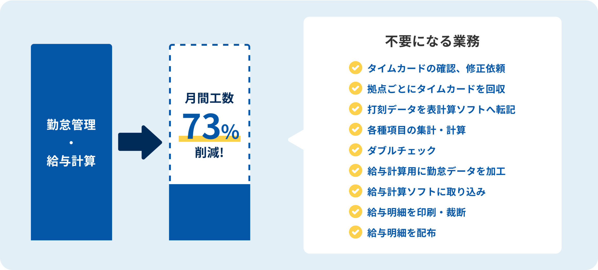 勤怠管理・給与計算の月額工数73%削減！ 不要になる業務 タイムカードの確認、修正依頼/拠点ごとにタイムカードを回収/打刻データを表計算ソフトへ転記/各種項目の集計・計算/ダブルチェック/給与計算用に勤怠データを加工/給与計算ソフトに取り込み/給与明細を印刷・裁断/給与明細を配布