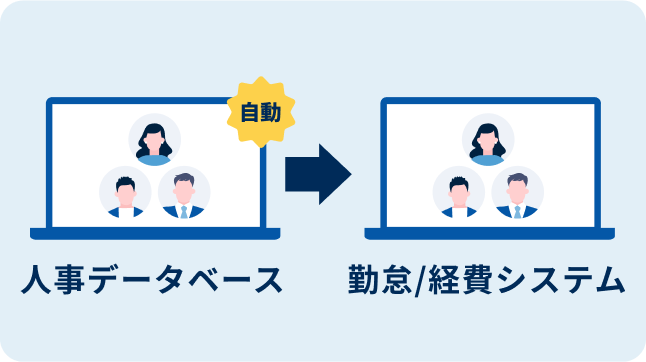 ①従業員マスタを自動で連携し、メンテナンス負荷が不要に
