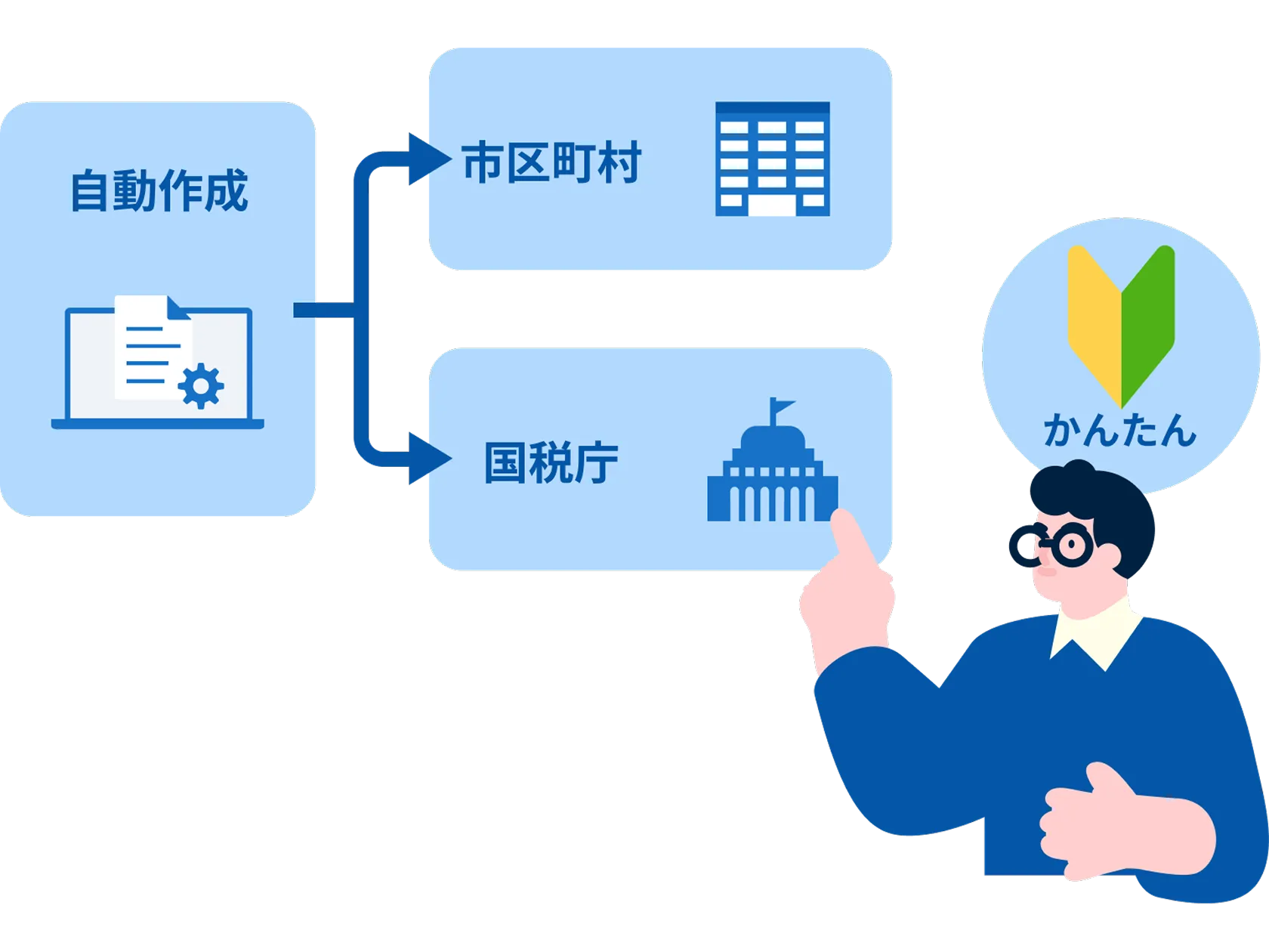 電子申告まで、システム上で一括完結
