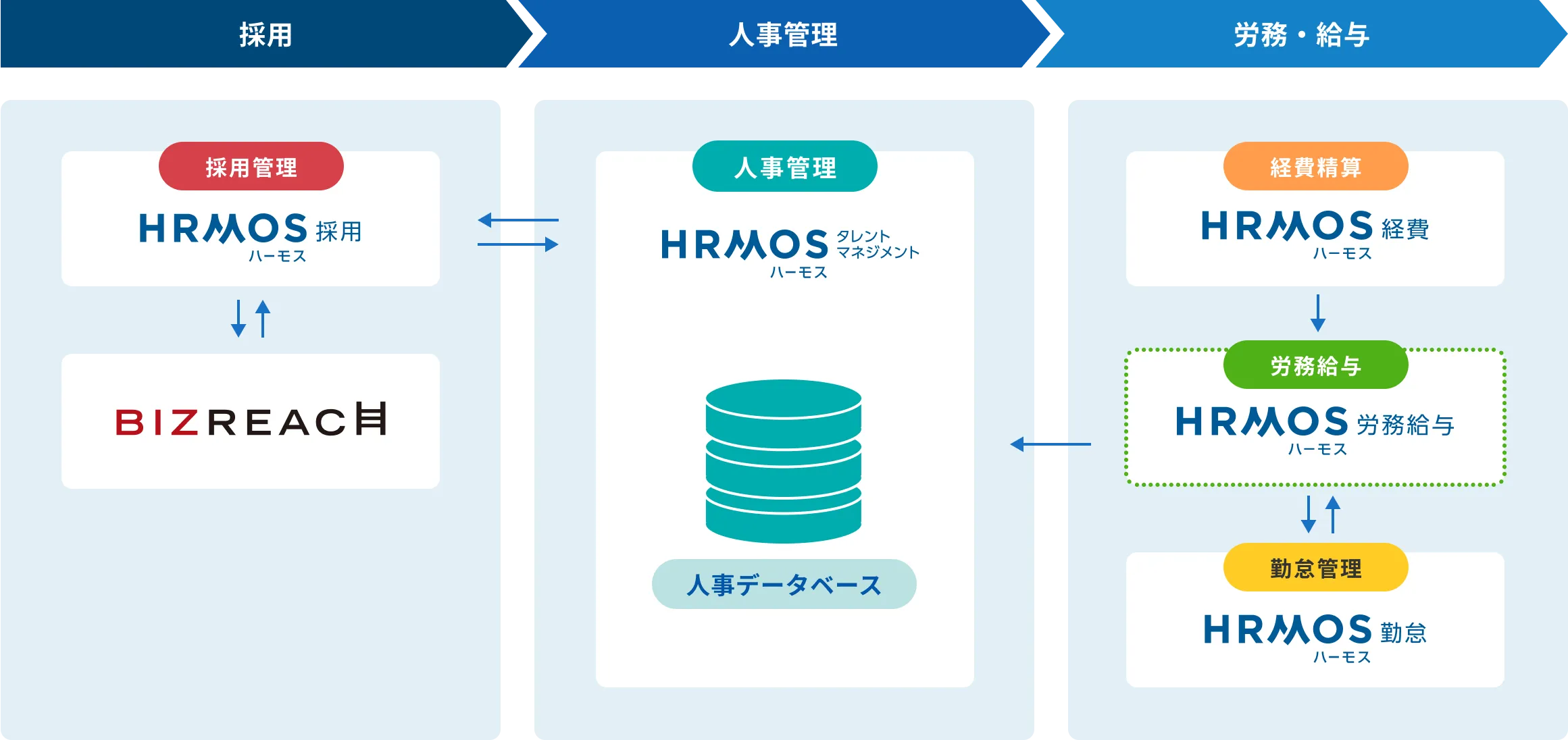 採用から労務給与まで、業務がサクサク進みます
